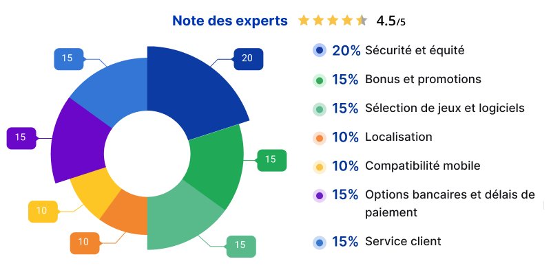 Casino virement interac - Comparatif des meilleures plateformes de jeu avec Interac
